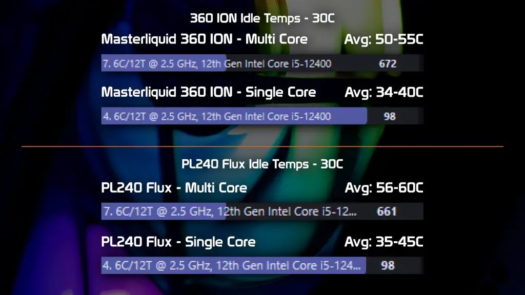 Masterliquid 360 ION Review Test Results